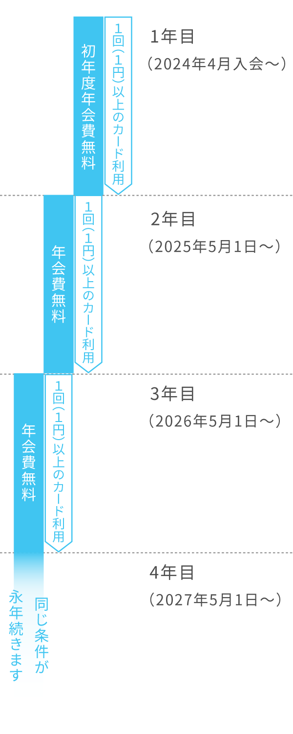 （例）2024年4月にご入会いただいた場合