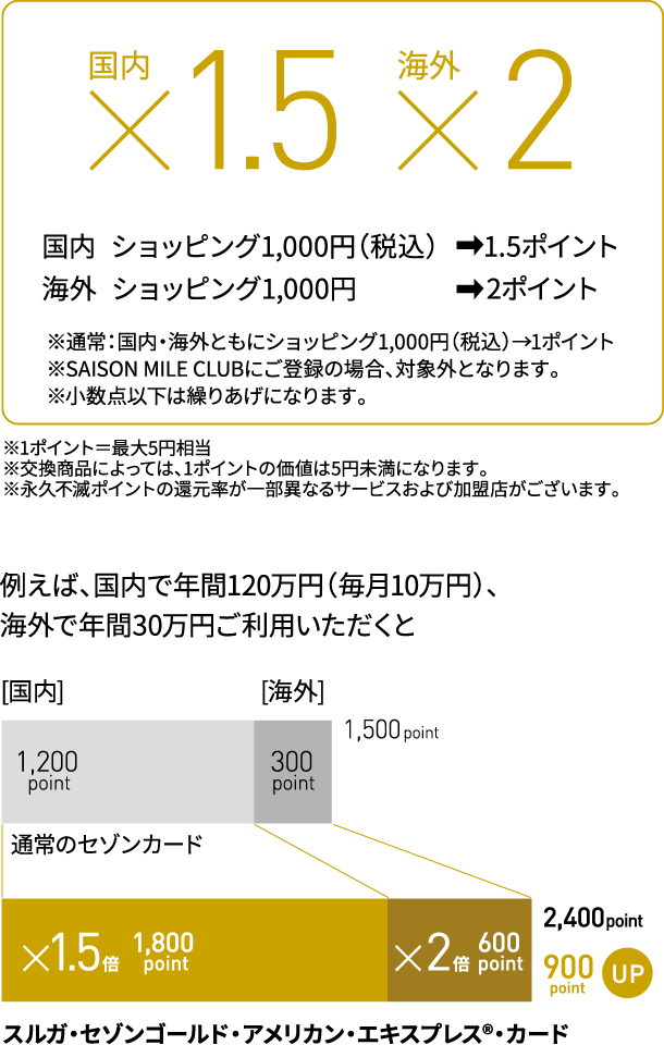 国内ショッピング1,000円（税込）1.5ポイント、海外ショッピング1,000円2ポイント／※通常：国内・海外ともにショッピング（税込）1ポイント※SAISON MILE CLUBにご登録の場合、対象外となります。