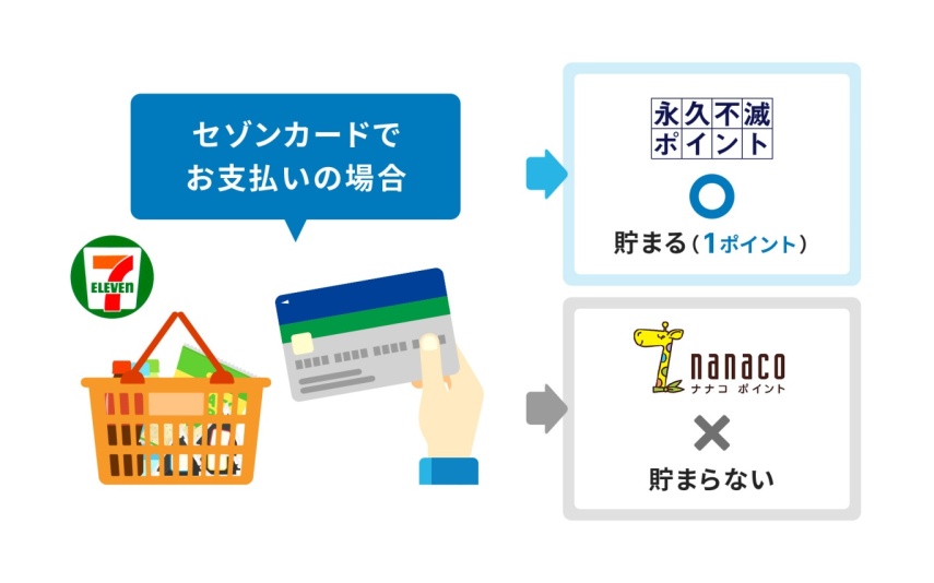 セゾンカードでお支払いの場合、永久不滅ポイントが貯まる(1ポイント)、nanacoポイントは貯まらない