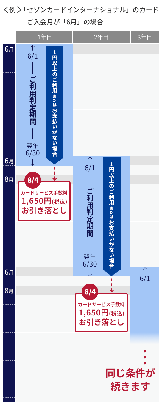 ご入会月が6月の場合、6月1日から翌年6月30日がご利用判定期間となり8月4日にカードサービス手数料が引き落としとなります。判定期間内にカードのご利用があった場合はカードサービス手数料は発生いたしません。