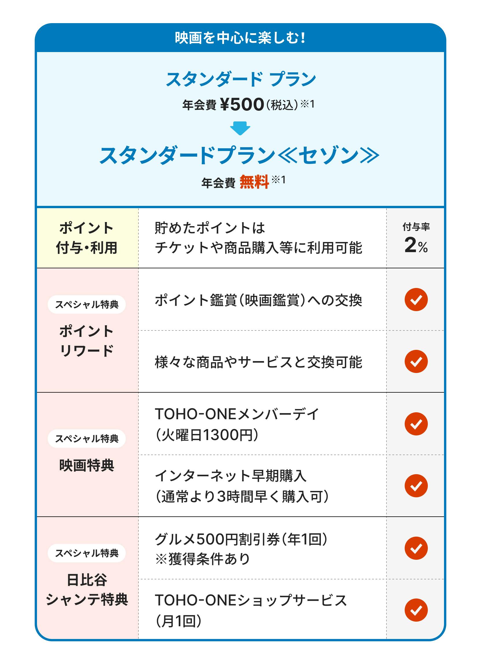 映画を中心に楽しむ。スタンダードプラン。年会費500円（税込）。スタンダードプラン《セゾン》。年会費無料。旧シネマイレージカードセゾンをお持ちのお客様はスタンダードプラン《セゾン》に自動移行。ポイント付与・利用。貯めたポイントはチケットや商品購入等に利用可能。付与率2％。スペシャル特典。ポイントリワード。ポイント鑑賞（映画鑑賞）への交換。様々な商品やサービスと交換可能。映画特典。TOHO-ONEメンバーデイ（火曜日1300円）。インターネット早期購入（通常より3時間早く購入可）。日比谷シャンテ特典。グルメ500円割引券（年1回、獲得条件あり）。TOHO-ONEショップサービス（月1回）。