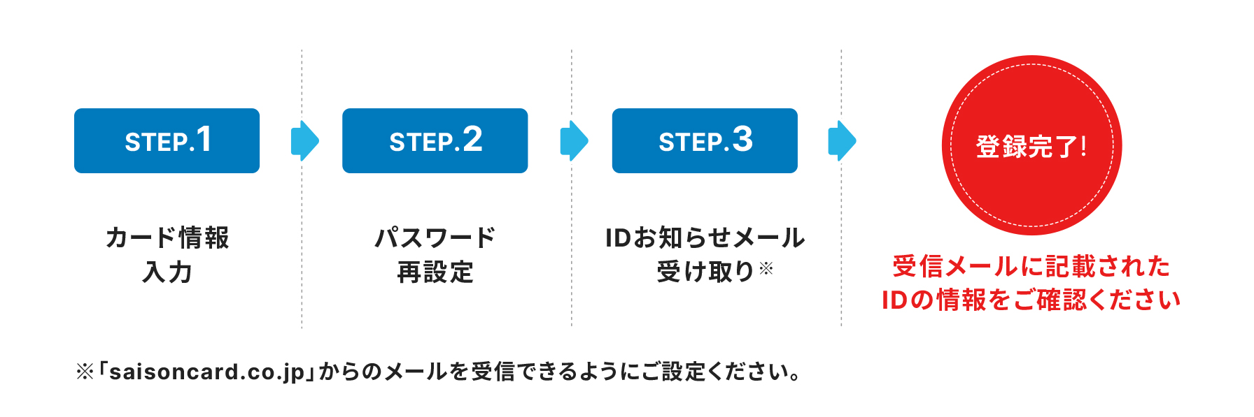 STEP1 カード情報入力 STEP2 パスワード再設定 STEP3 IDお知らせメール受け取り 登録完了! 受信メールに記載されたIDの情報をご確認ください ※「saisoncard.co.jp」を受信できるように設定してください。