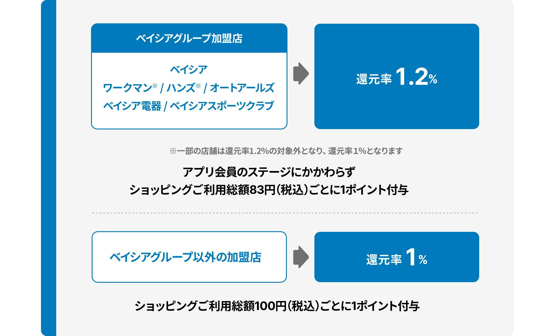 ベイシアグループ加盟店 ベイシア / ワークマン※ / ハンズ / オートアールズ / ベイシア電器 / ベイシアスポーツクラブ 還元率 1.2% ※専門店などの店舗は還元率1.2％の対象外となり、還元率１％となります アプリ会員のステージにかかわらずショッピングご利用総額83円（税込）ごとに1ポイント付与 ベイシアグループ以外の加盟店 還元率 1% ショッピングご利用総額100円（税込）ごとに1ポイント付与