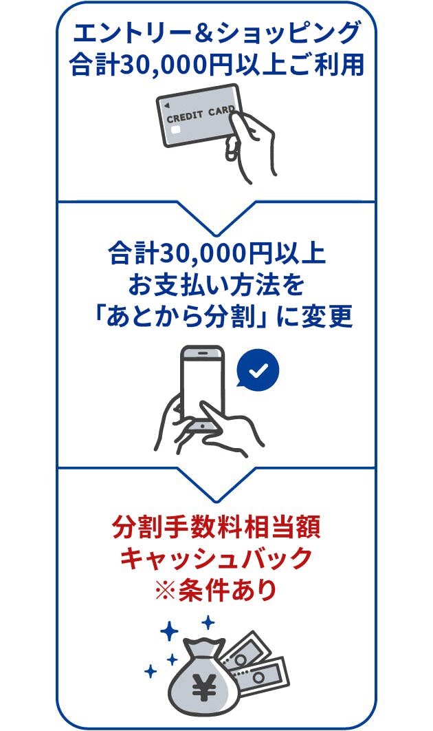 ①エントリー&ショッピング合計30,000円以上利用　②合計30,000円以上お支払い方法を「あとから分割」に変更　③分割手数料相当額全額キャッシュバック ※条件あり