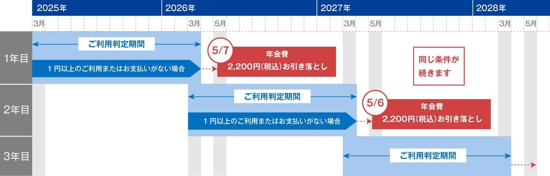 毎年3月~翌年3月の13ヵ月間にご利用または残高をお支払いいただくと、次年度の年会費が無料となります。