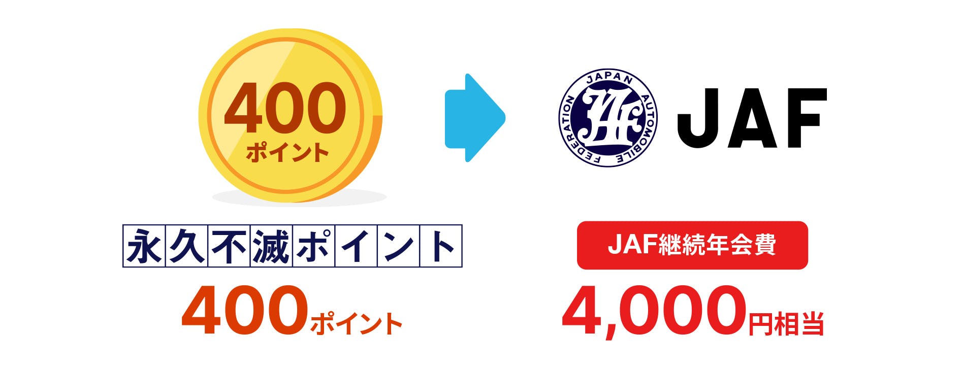 永久不滅ポイント400ポイントがJAF継続年会費4000円相当に