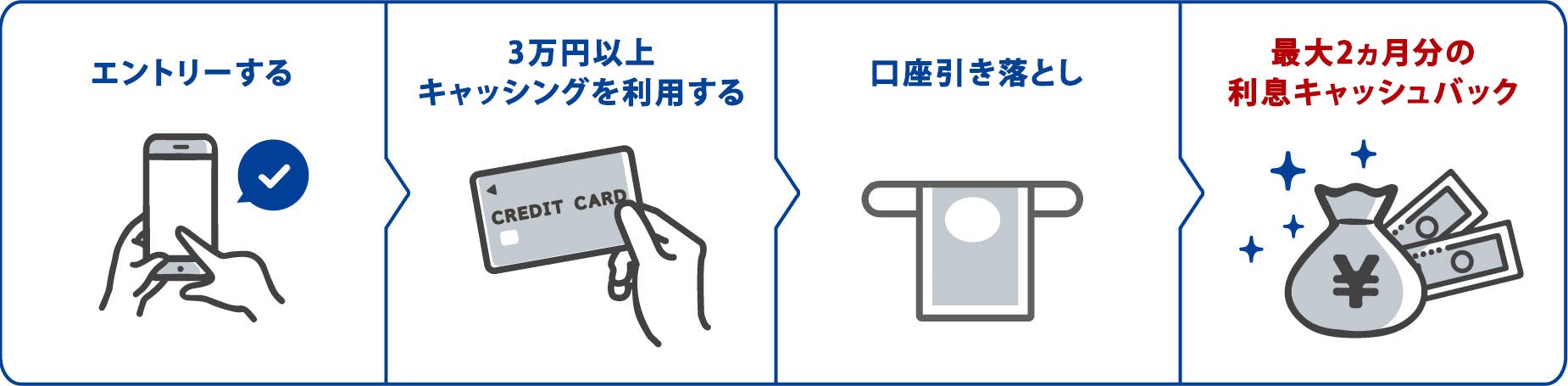 エントリーする→3万円以上キャッシングを利用する→口座引き落とし→最大2ヵ月分の利息キャッシュバック