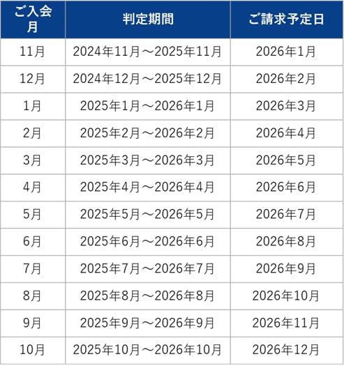 ご入会月別の判定期間とご請求予定日