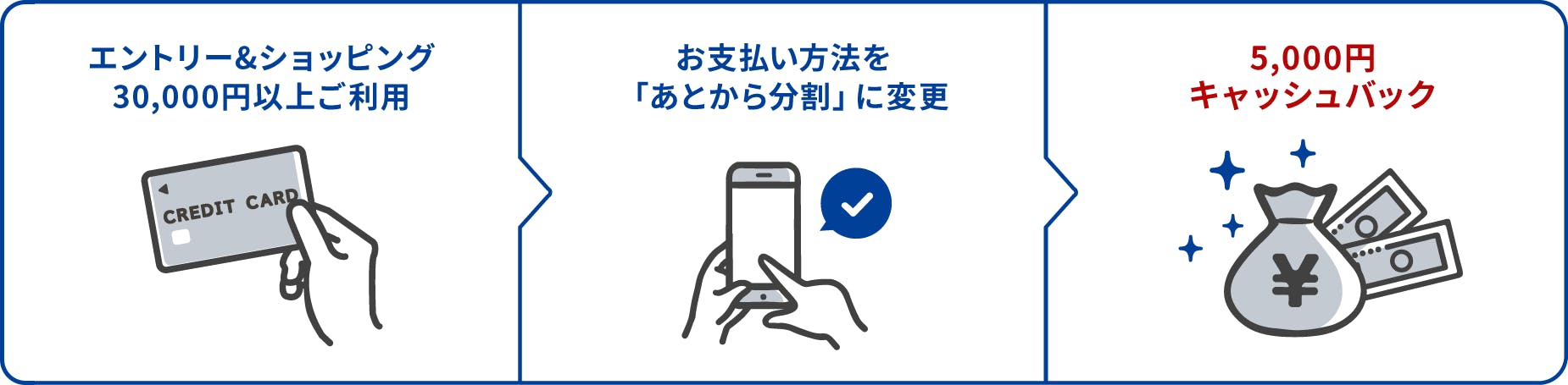 ①エントリー&ショッピング30,000円以上ご利用　②お支払い方法を「あとから分割」に変更　③5,000円キャッシュバック