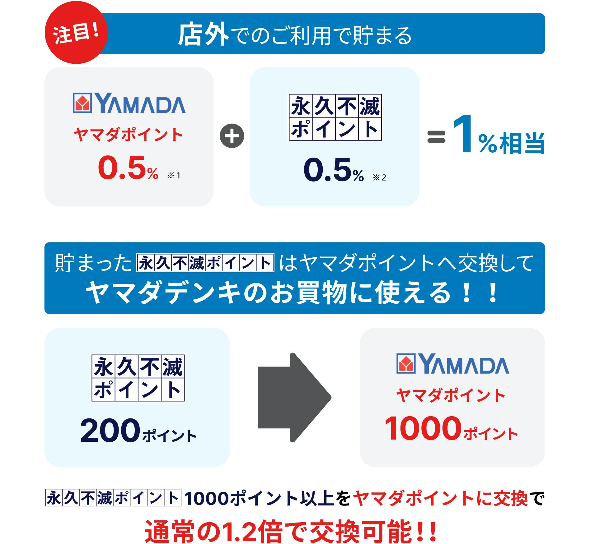 店外でのご利用で貯まる　ヤマダポイント0.5%※3＋永久不滅ポイント0.5%※2　貯まった永久不滅ポイントはヤマダポイントに交換してヤマダデンキのお買物に使える！