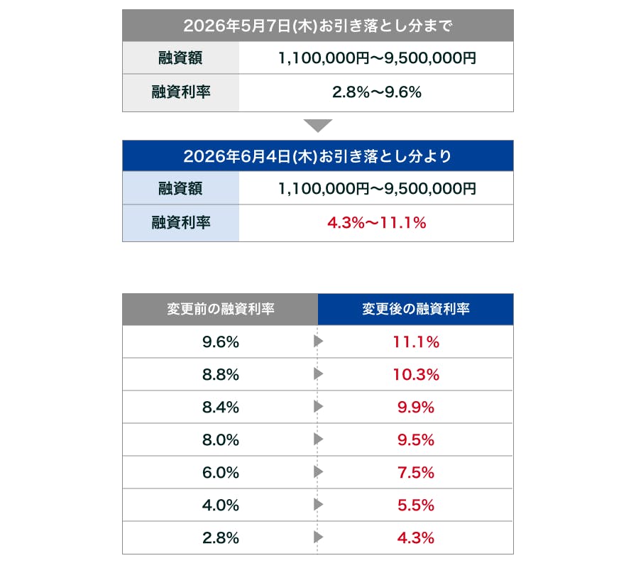 2026年6月4日(木)お引き落とし分より融資利率が4.3％～11.0％に変更いたします。
