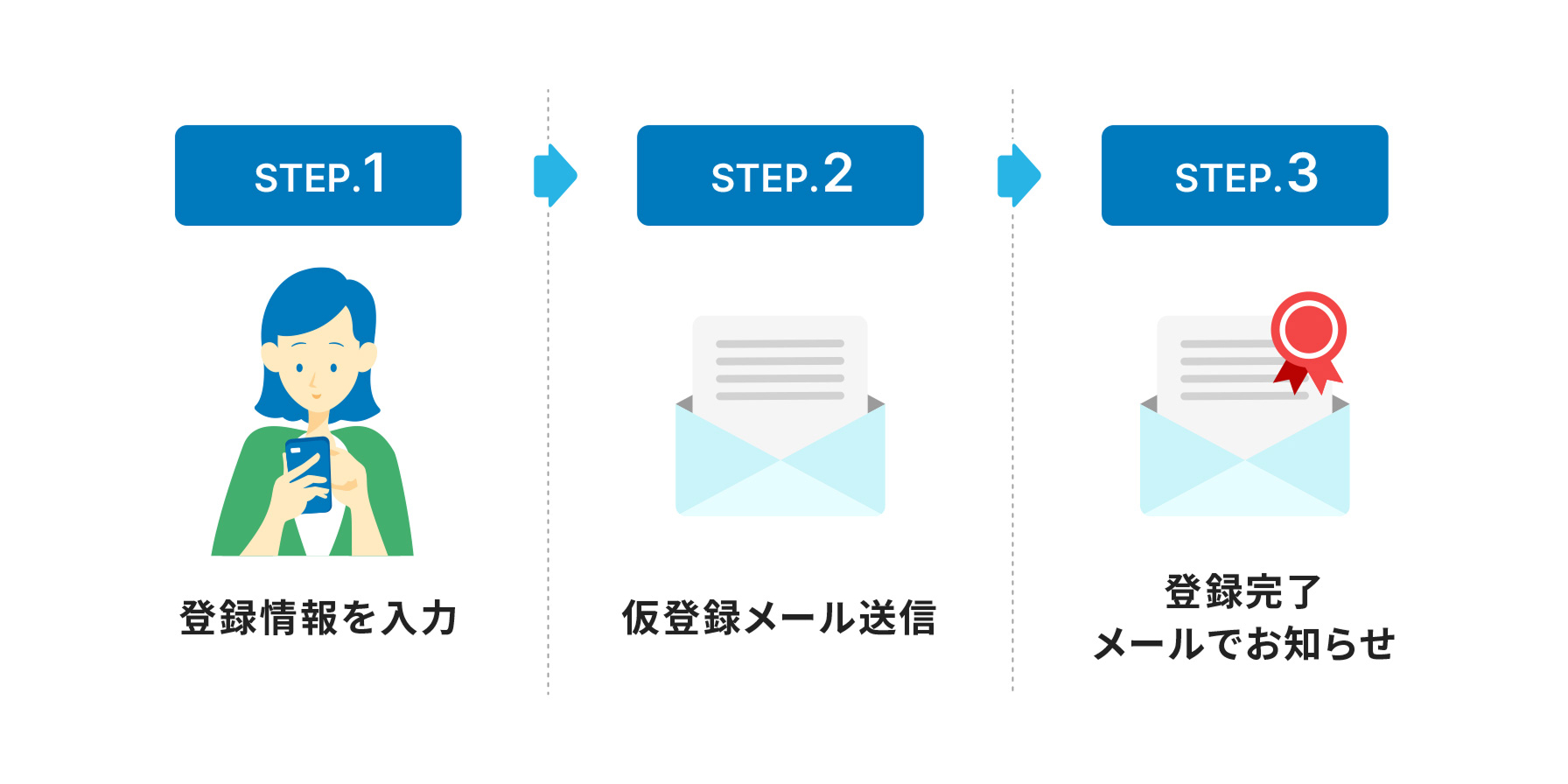 STEP.1 登録情報を入力、STEP2. 仮登録メール送信、STEP3. 登録完了 メールでお知らせ