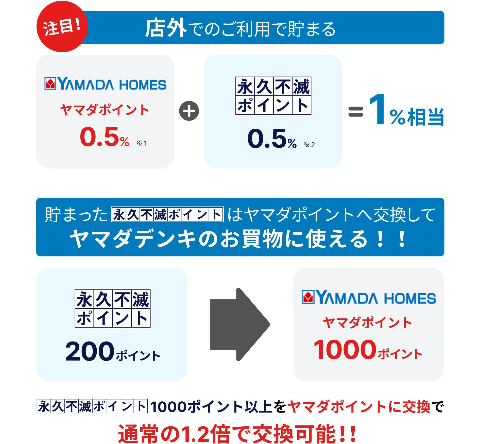 店外でのご利用で貯まる　ヤマダポイント0.5%※3＋永久不滅ポイント0.5%※2　貯まった永久不滅ポイントはヤマダポイントに交換してヤマダデンキのお買物に使える！