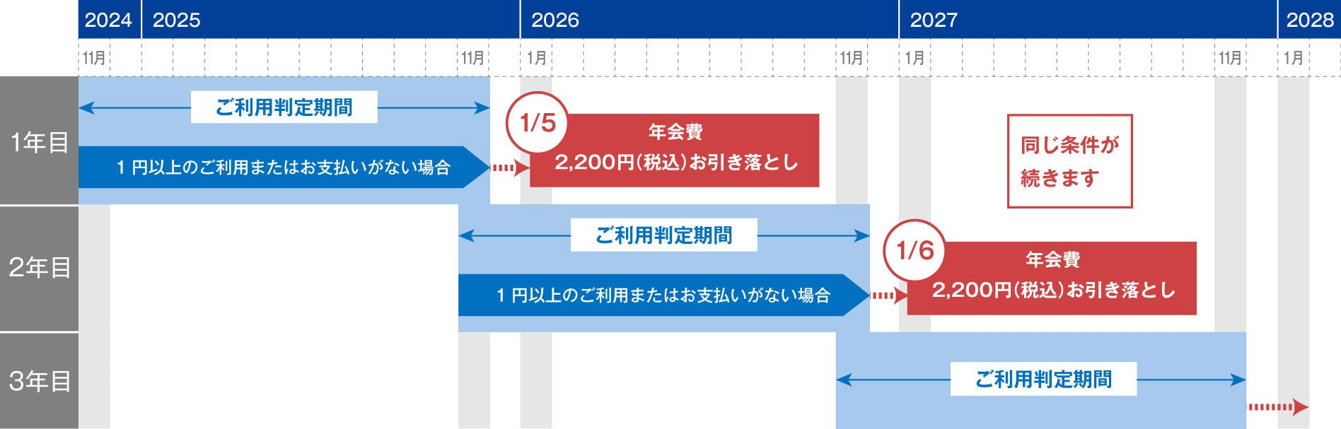 毎年3月~翌年3月の13ヵ月間にご利用または残高をお支払いいただくと、次年度の年会費が無料となります。