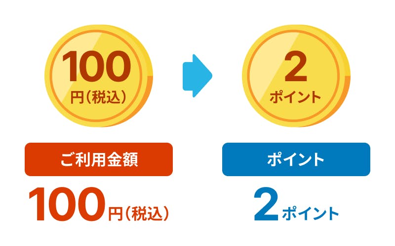 ご利用金額100円（税込）につき2ポイントがたまる