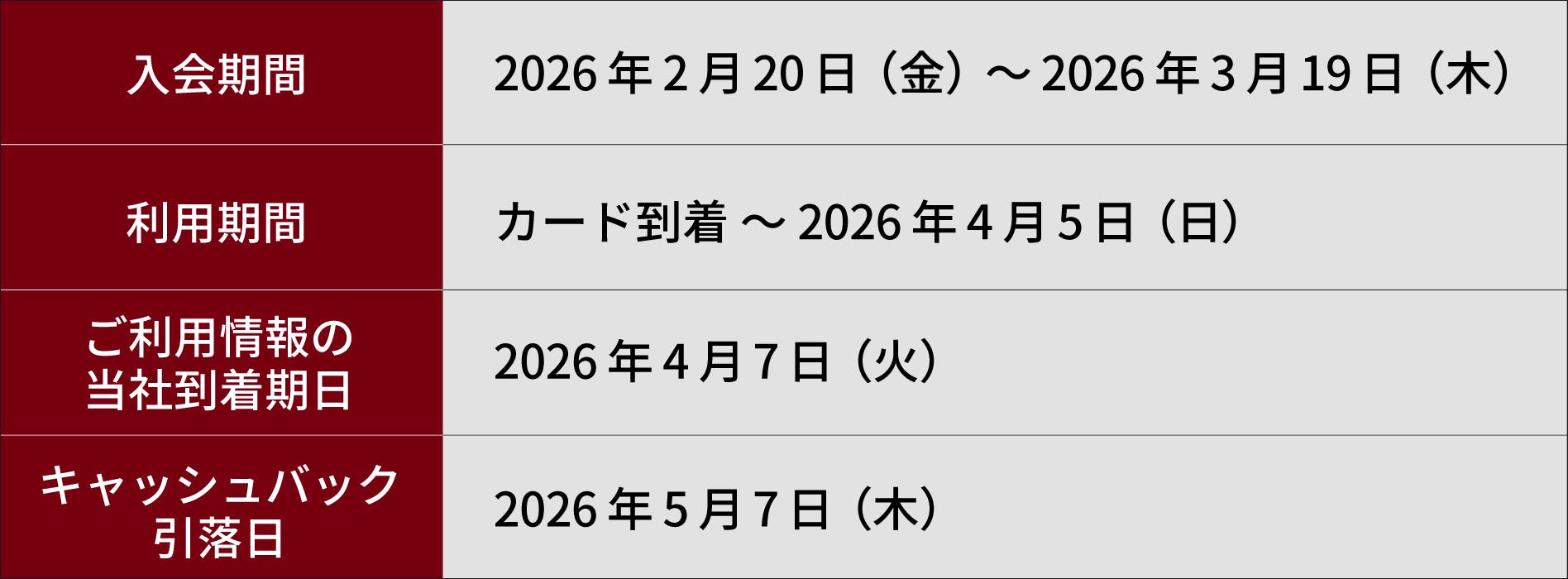 ①入会期間:2026年2月20日(金)~3月19日(木)利用期間:カード到着~4月5日(日)キャッシュバック5月7日(木)
