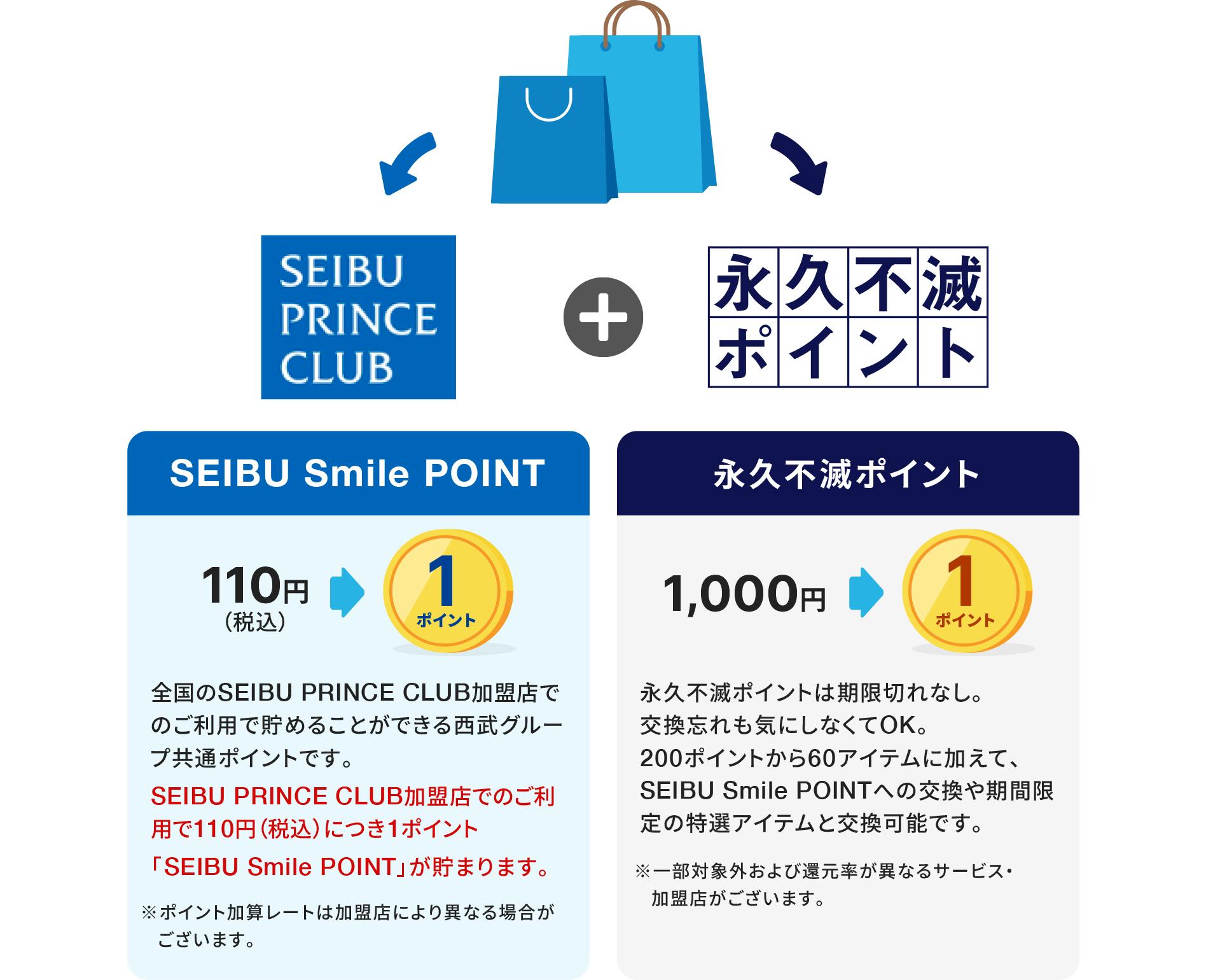 SEIBU Smile POINT 110円(税込)で1ポイント 全国の西武プリンスクラブ加盟店でのご利用で貯めることができる西武グループ共通ポイントです。西武プリンスクラブ加盟店でのご利用で110円(税込)につき1ポイント「SEIBU Smile POINT」が貯まります。※ポイント加算レートは加盟店により異なる場合がございます。 永久不滅ポイント 1000円で1ポイント 永久不滅ポイントは期限切れなし。交換忘れも気にしなくてOK。200ポイントから60アイテムに加えて、SEIBU Smile POINTへの交換や期間限定の特選アイテムと交換可能です。