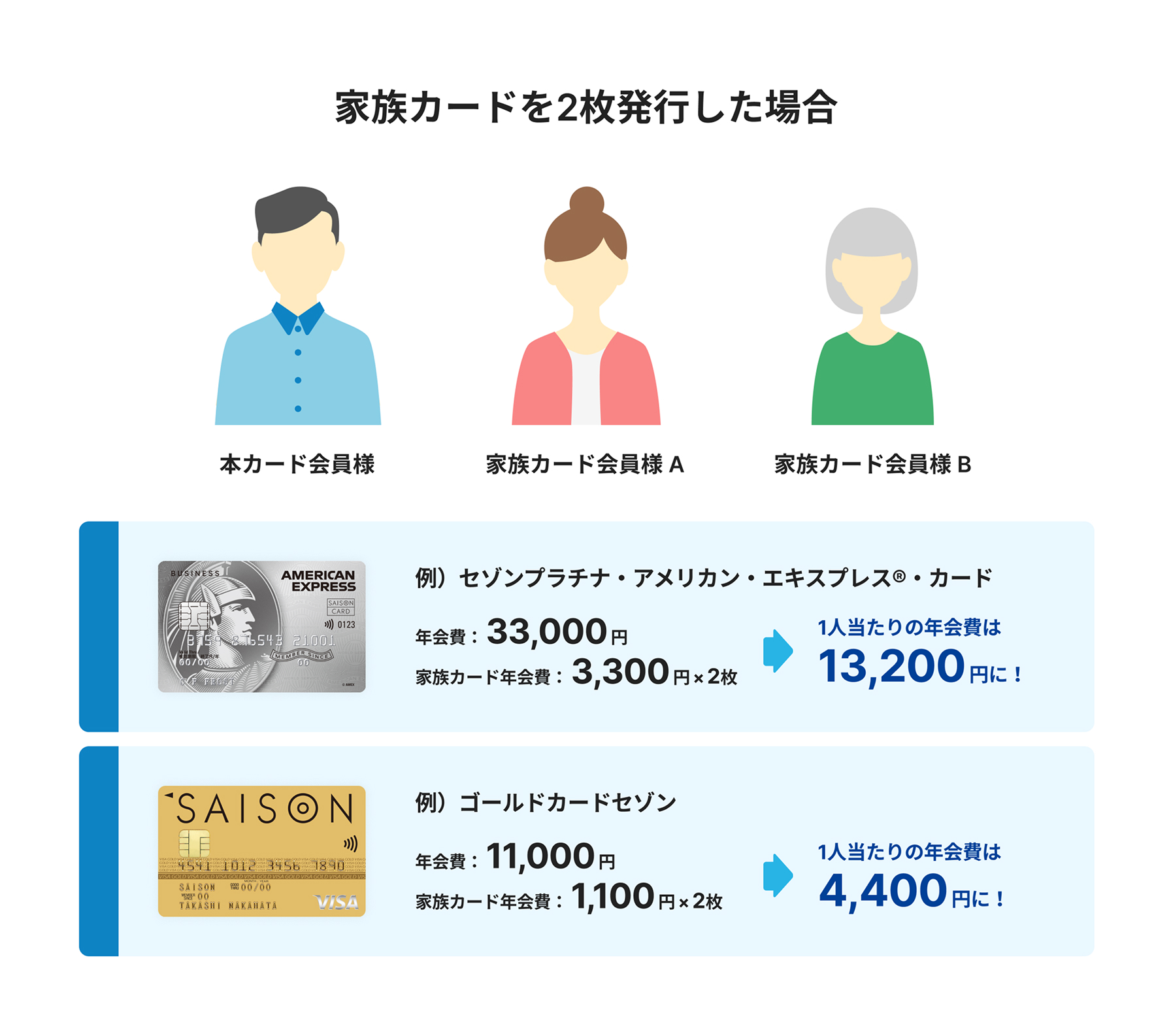家族カードを2枚発行した場合 例）セゾンプラチナ・アメリカン・エキスプレス・カード 年会費33,000円 家族カード年会費 3,300円×2枚 → 1人当たりの年会費は13,200円に！ 例）ゴールドカードセゾン 年会費11,000円 家族カード年会費 1,100円×2枚 → 1人当たりの年会費は4,400円に！