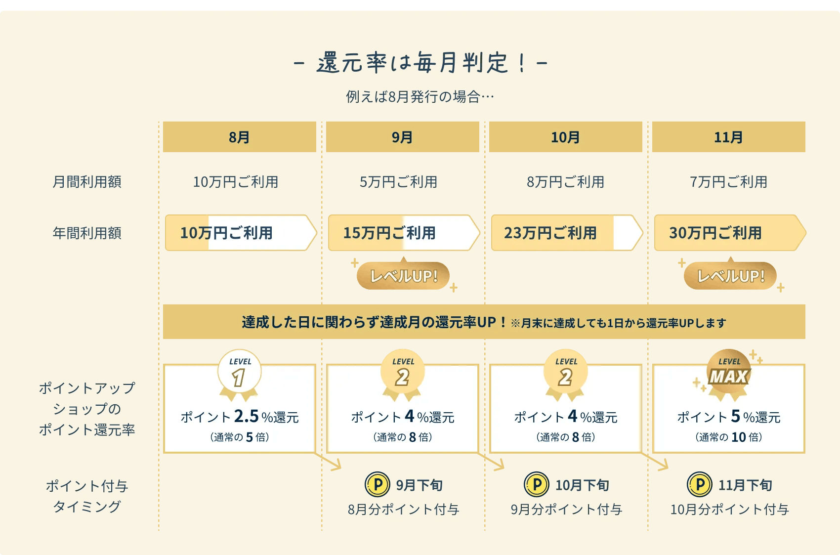 「還元率は毎月判定」達成した日に関わらず達成月の還元率UP！月末に達成しても1日から還元率UPします。