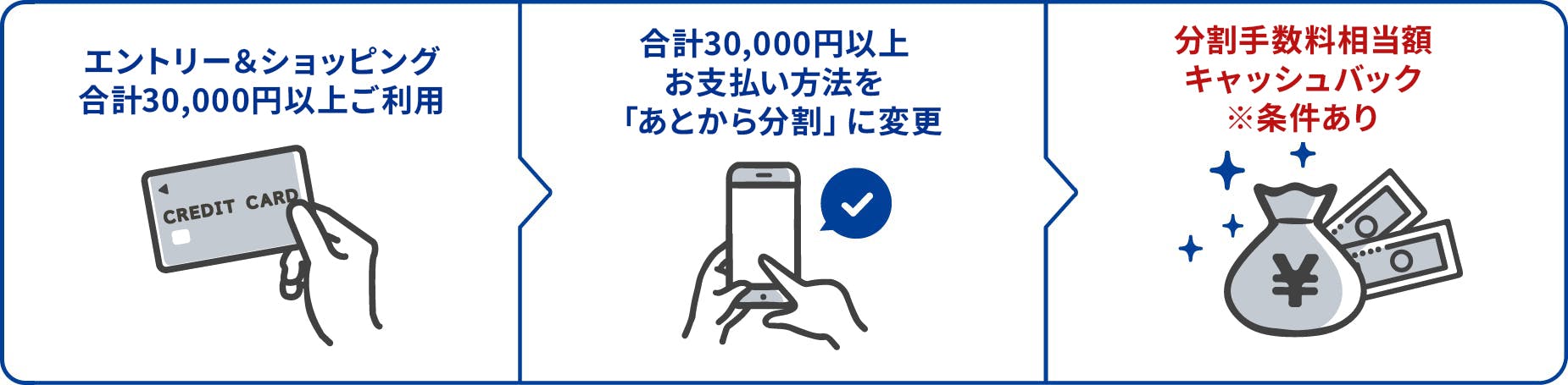 ①エントリー&ショッピング合計30,000円以上利用　②合計30,000円以上お支払い方法を「あとから分割」に変更　③分割手数料相当額全額キャッシュバック ※条件あり