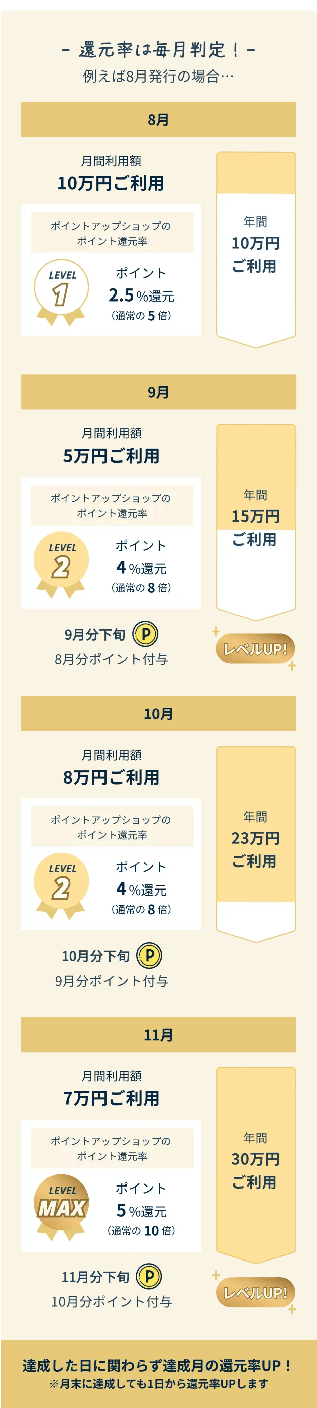 「還元率は毎月判定」達成した日に関わらず達成月の還元率UP!月末に達成しても1日から還元率UPします。