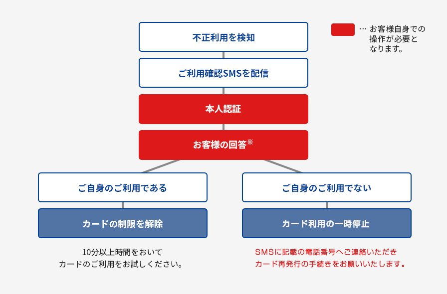 ご利用確認の流れ図