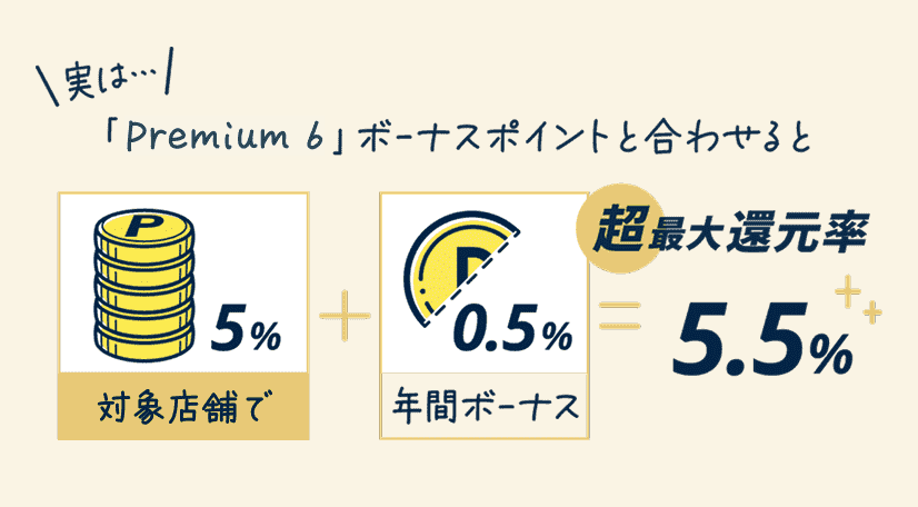 実は「Premium6」ボーナスポイントと合わせると 対象店舗で5% + 年間ボーナス 0.5% = 超最大還元率 5.5%