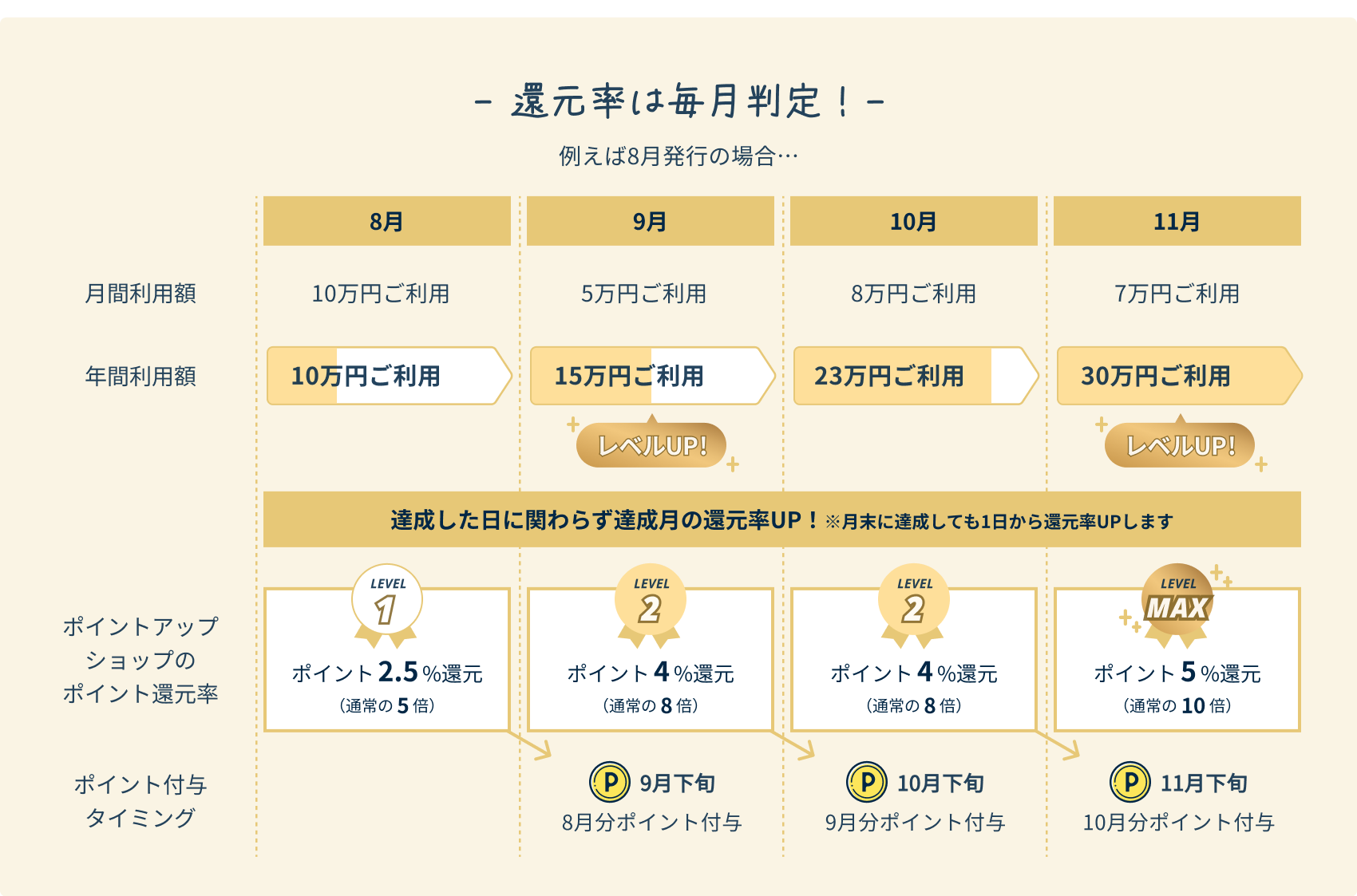 還元率は毎月判定！達成した日に関わらず達成月の還元率UP！※月末に達成しても1日から還元率UPします